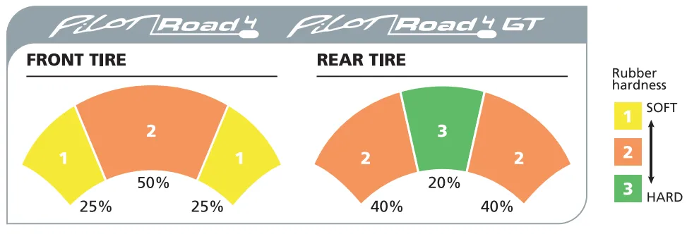 MICHELIN PILOT ROAD 4 REAR